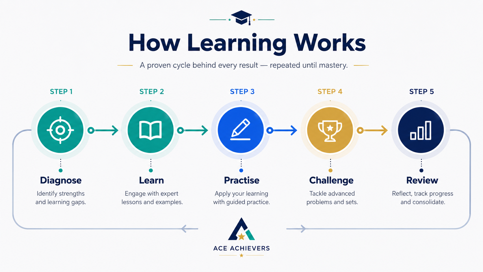 How learning works - a proven 5-step cycle: Diagnose, Learn, Practise, Challenge, Review
