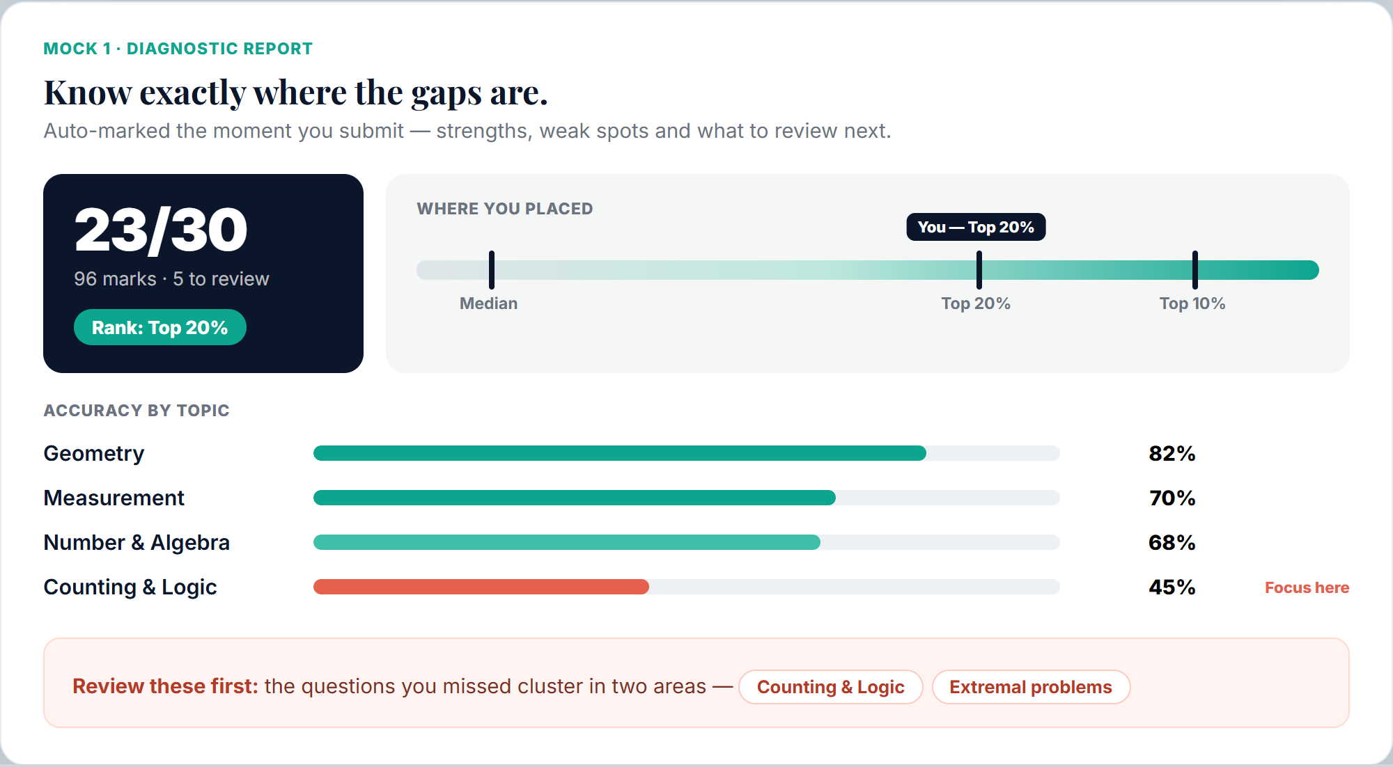 AMC Y5-6 mock diagnostic report — rank estimate and accuracy by topic