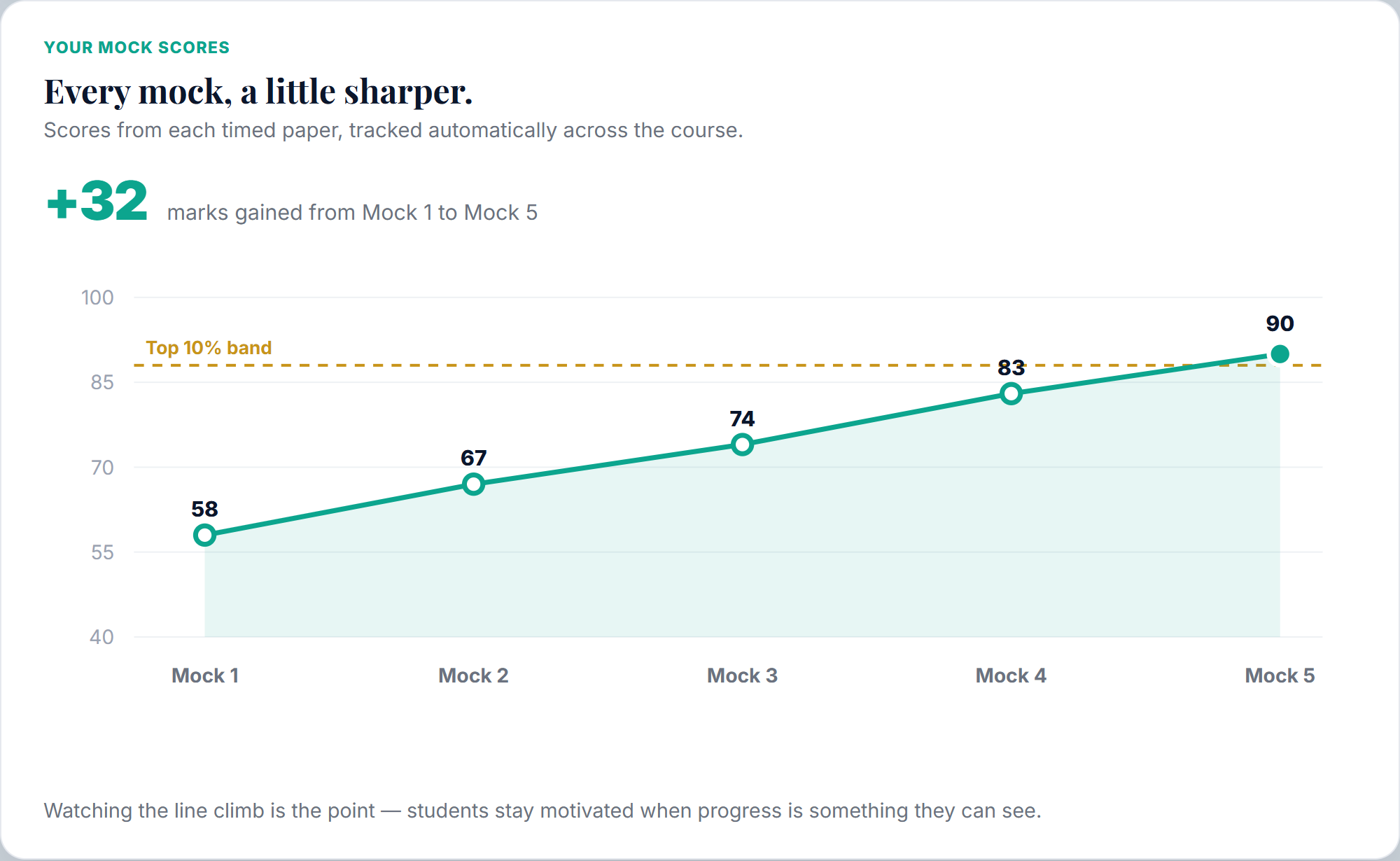 AMC Y5-6 mock score progress chart climbing across five mocks